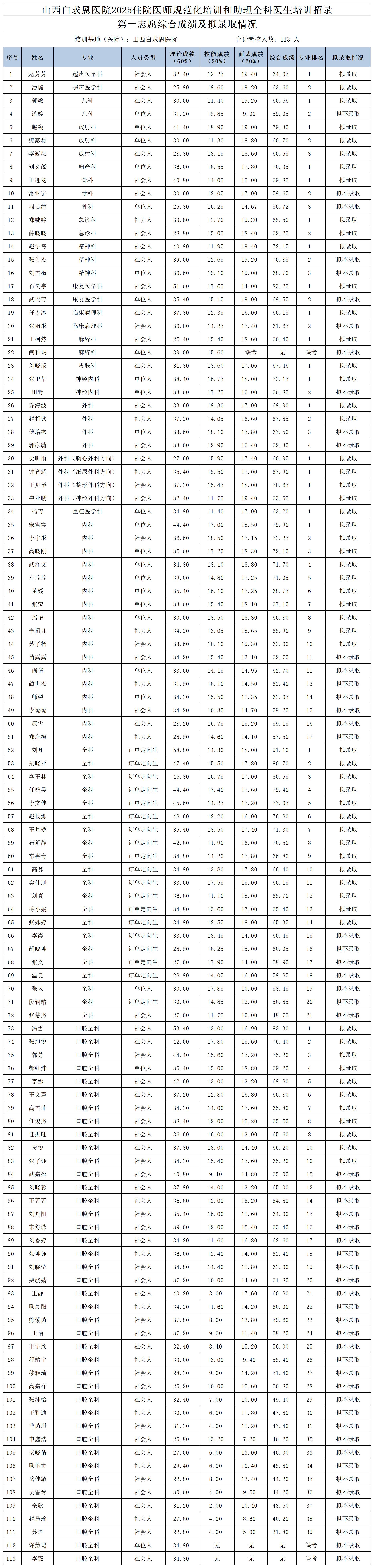 山西白求恩医院-2025年住培招录第一志愿综合成绩及录取情况（上报版）_Sheet1