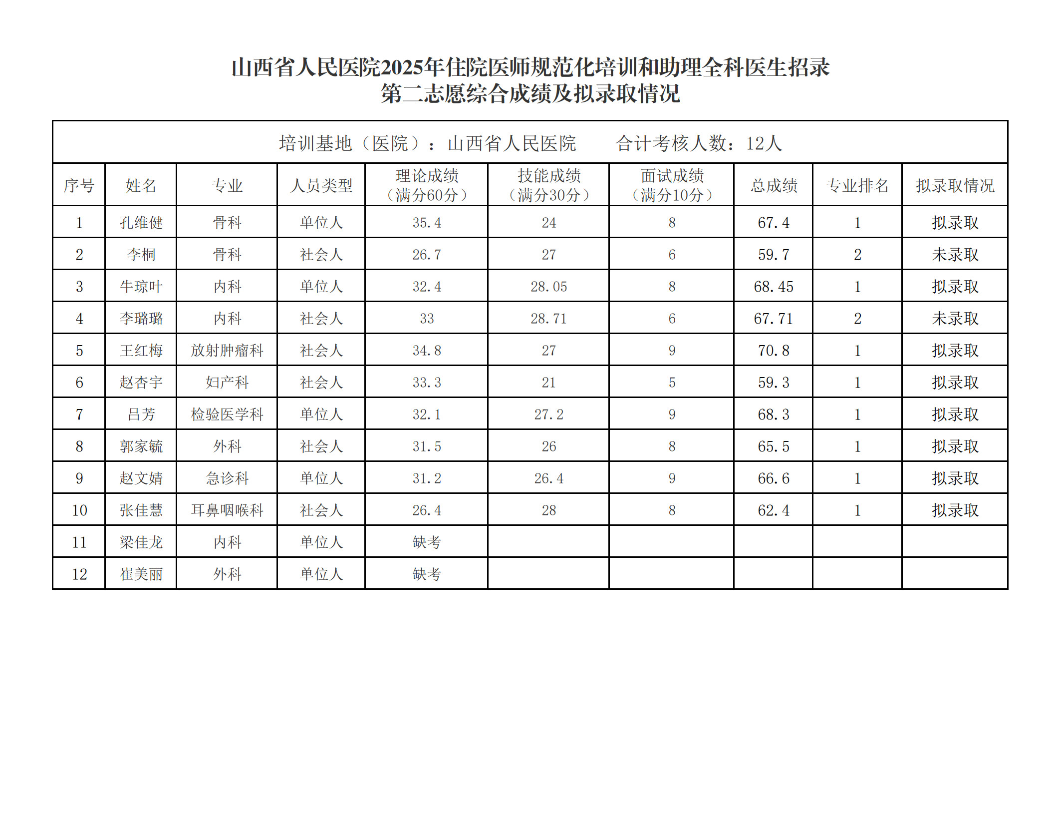 2024学员招录成绩统计表（第二志愿）_1