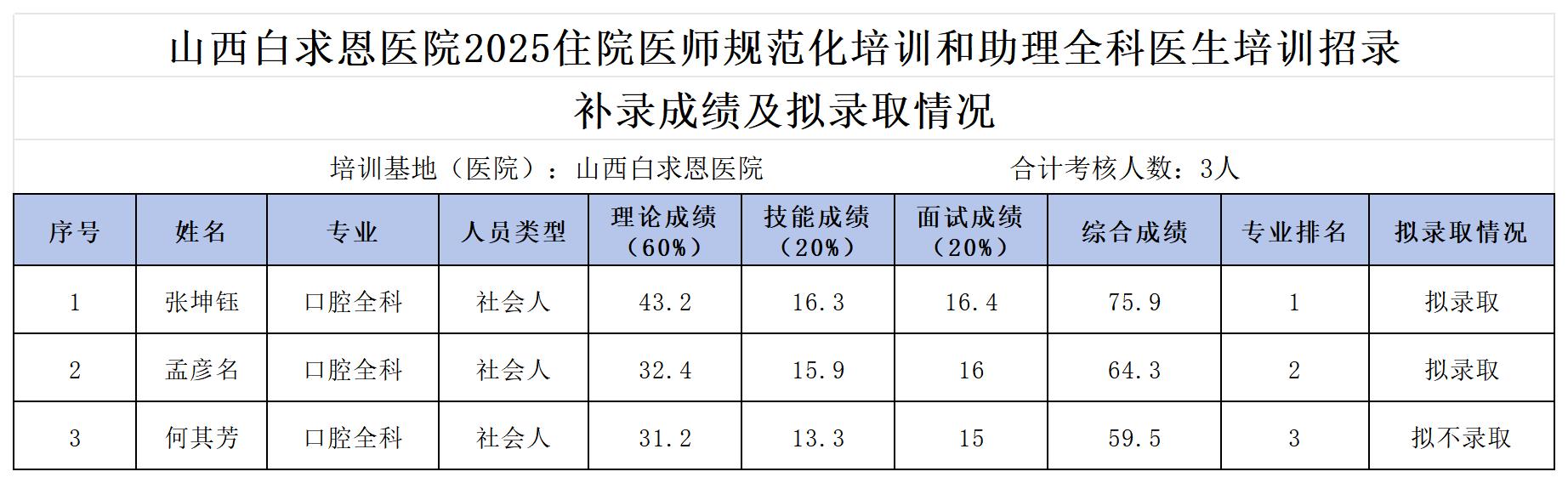 山西白求恩医院-2025年住培招录补录成绩及录取情况（上报版）_Sheet1