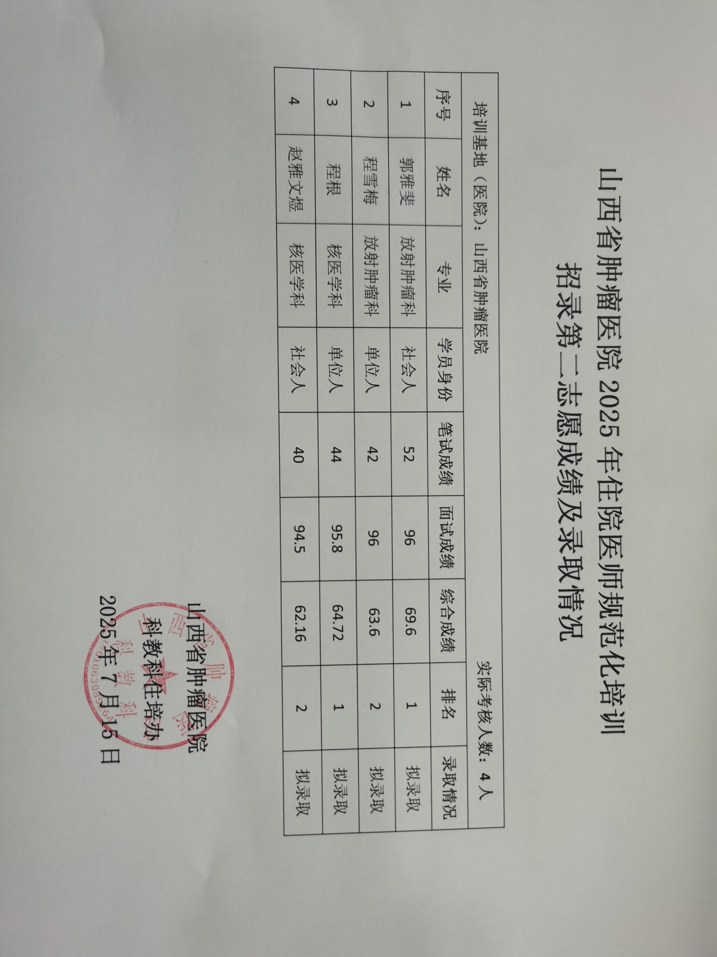山西省肿瘤医院2025年住院医师规范化培训第二批招录情况1