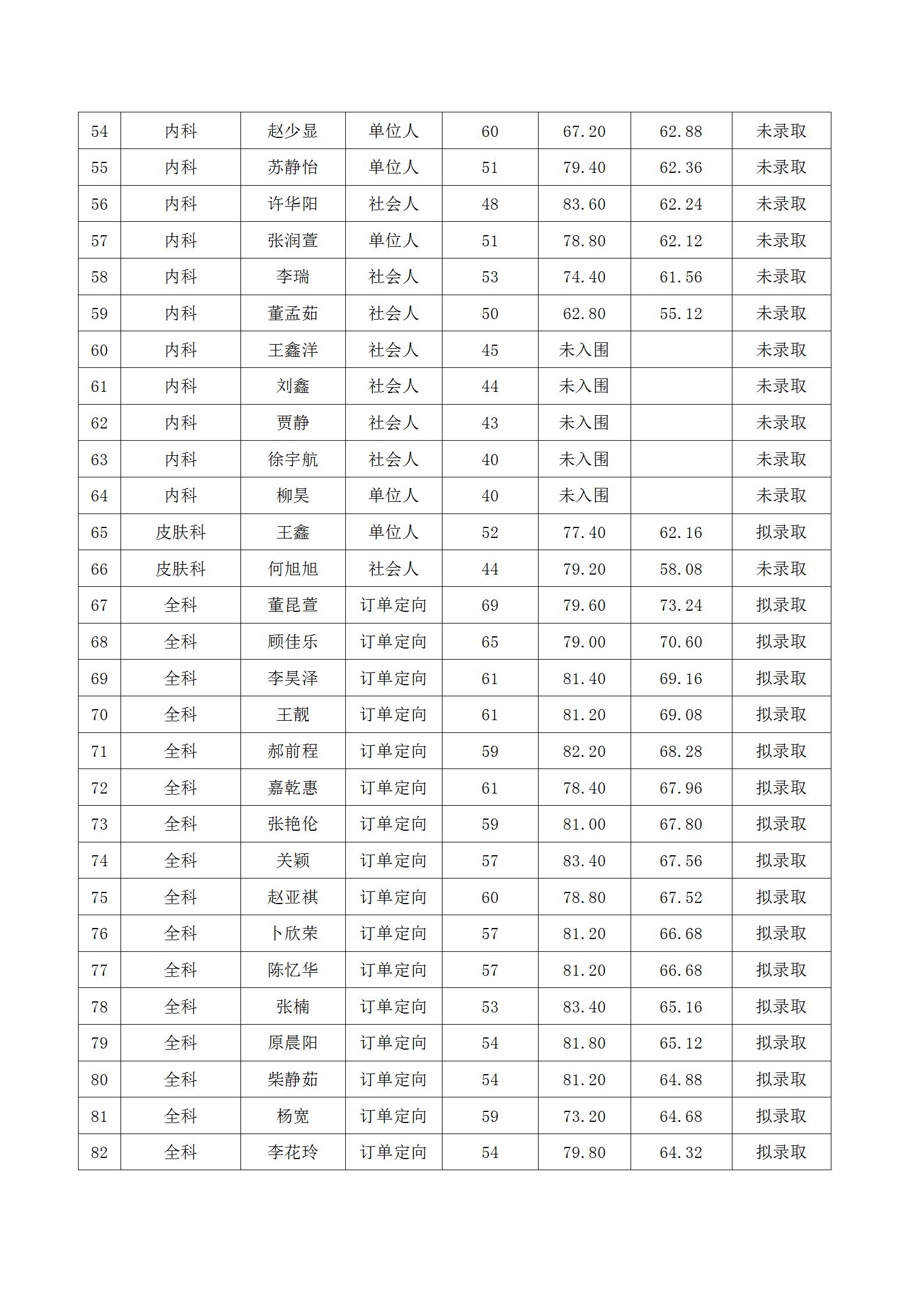 运城市中心医院2025年住院医师规范化培训招录考试第一志愿成绩及拟录取人员名单公示_03
