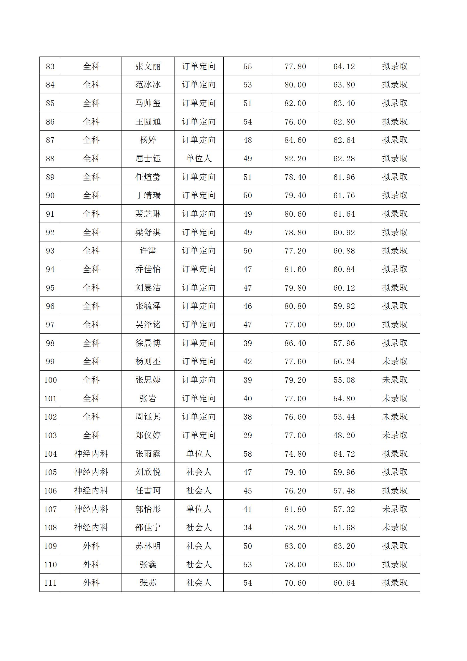 运城市中心医院2025年住院医师规范化培训招录考试第一志愿成绩及拟录取人员名单公示_04