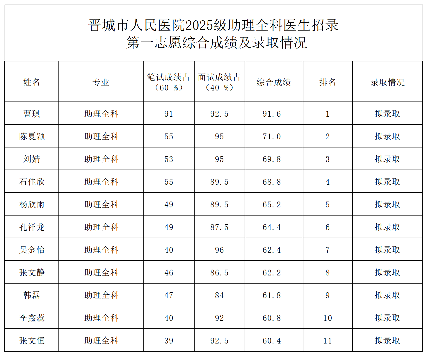 第一志愿招录考试成绩 - 晋城市人民医院（助理全科）_助理全科