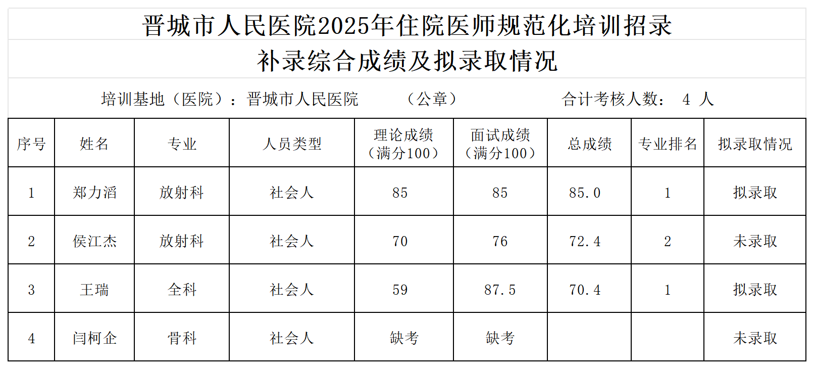 晋城市人民医院2025住院医师规范化培训招录补录综合成绩及拟录取情况_Sheet1
