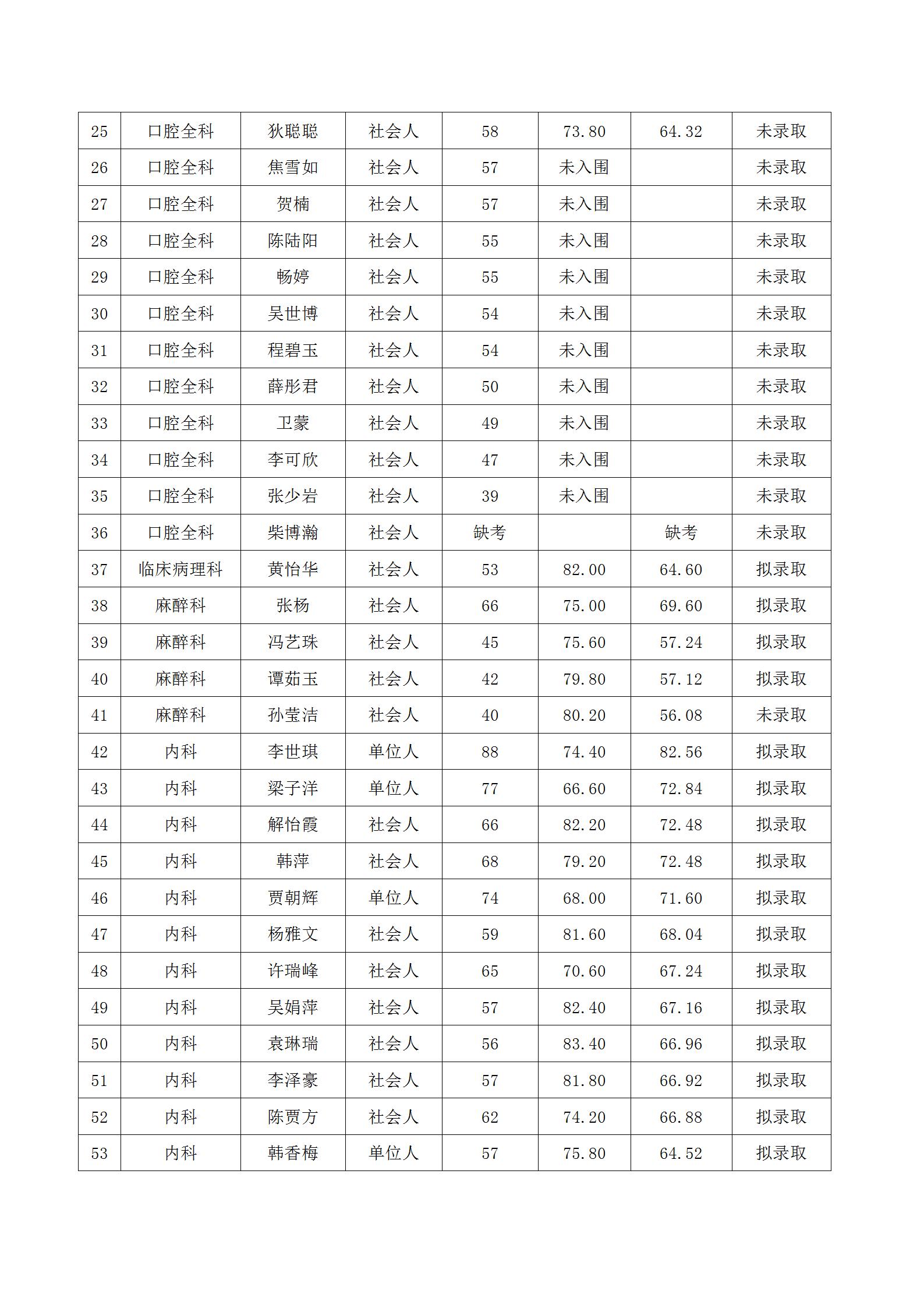 运城市中心医院2025年住院医师规范化培训招录考试第一志愿成绩及拟录取人员名单公示_02