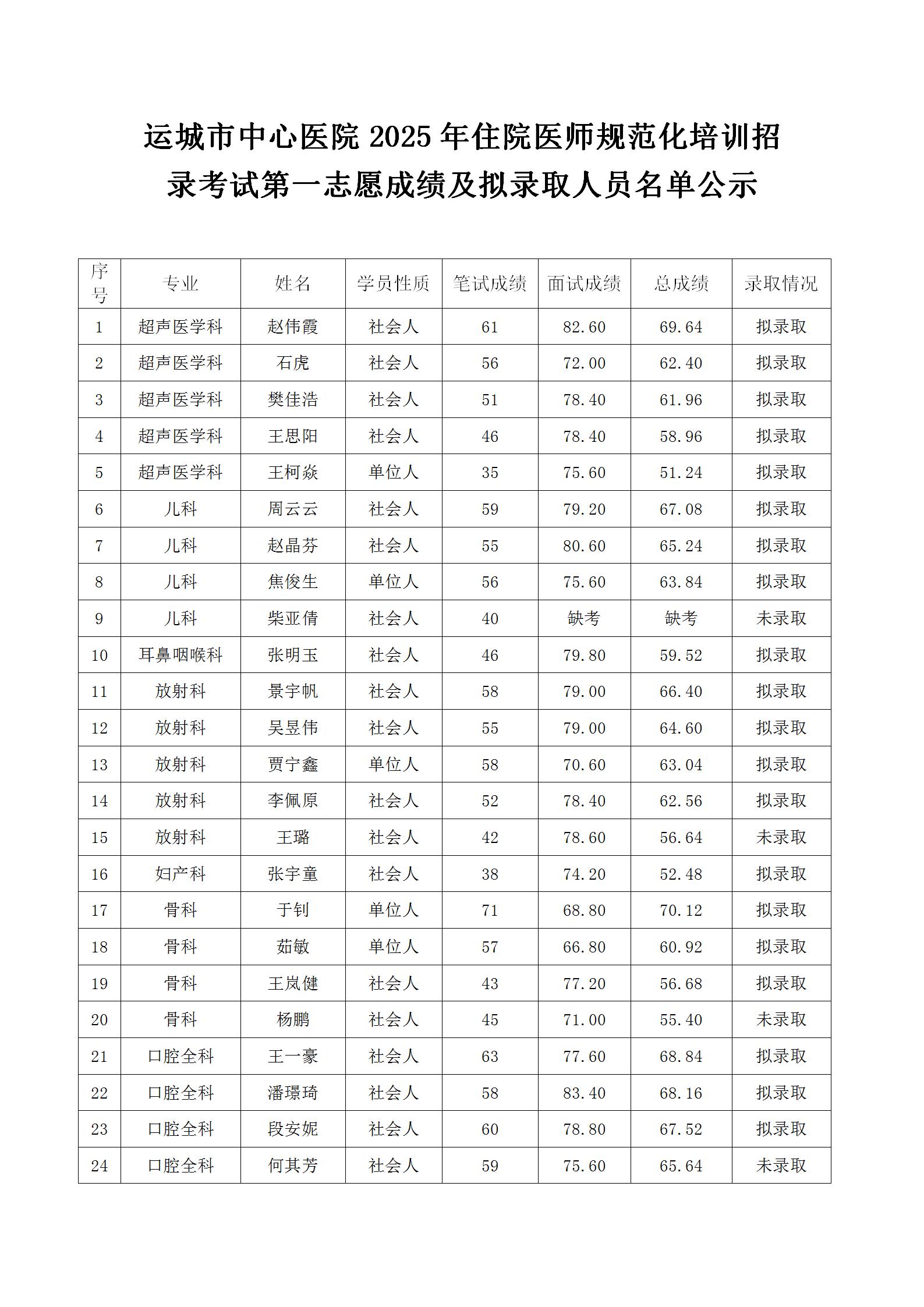 运城市中心医院2025年住院医师规范化培训招录考试第一志愿成绩及拟录取人员名单公示_01