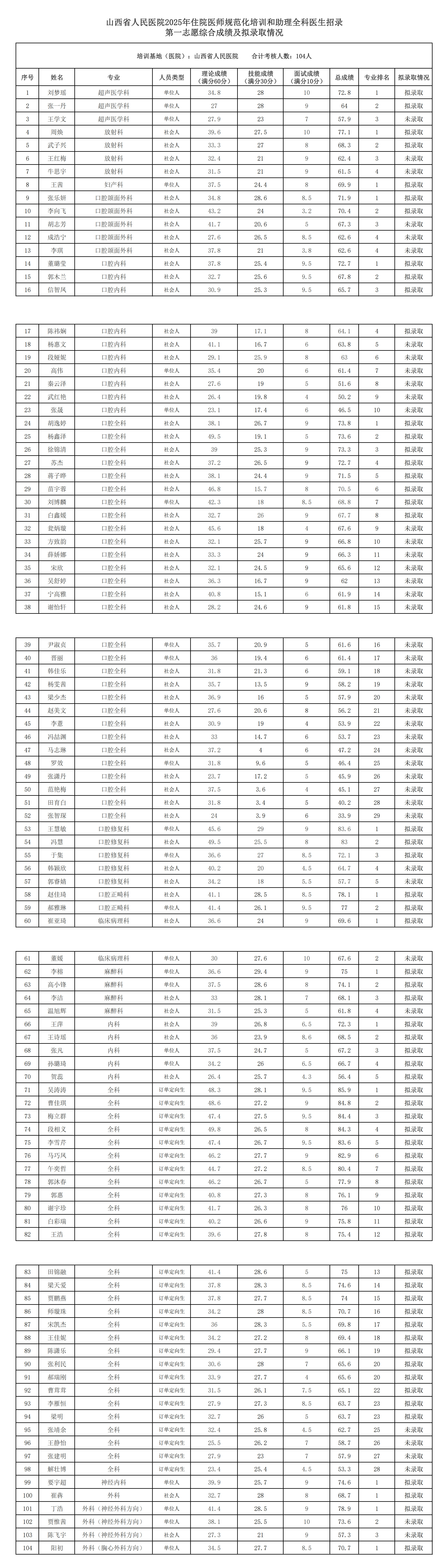 山西省人民医院2025年住培招录第一志愿成绩单_1-5