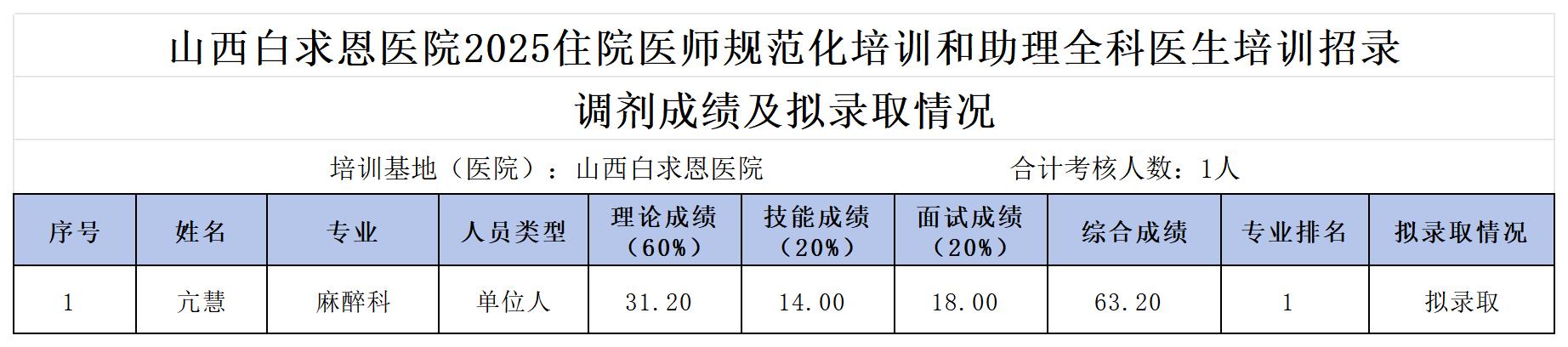 山西白求恩医院-2025年住培招录调剂成绩及录取情况（上报版）_Sheet1